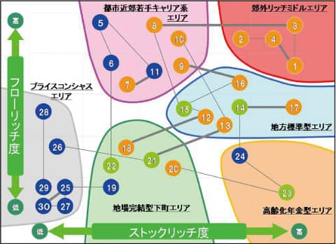 タウン(クラスターデータ) 2013・地域プロファイリングデータ生活者マーケティング特性を6グループ、30クラスタに分類